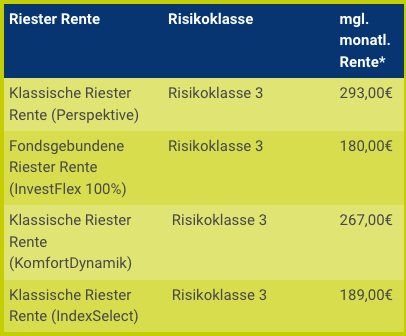 Allianz Riester Rente 2021