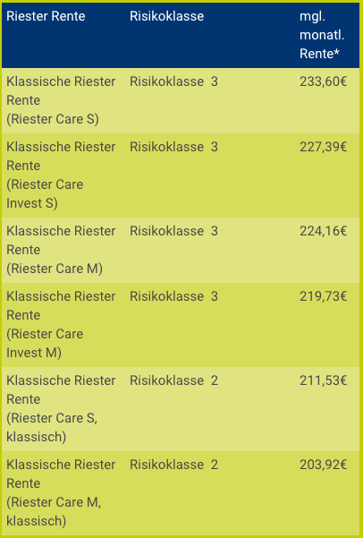 HanseMerkur Riester Rente Beispiel