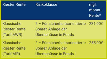 Riester Rente Azubi Volkswohl Bund