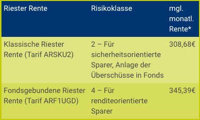 Riester Rente Beamte 2020 | Beispielrechnung & Vergleich