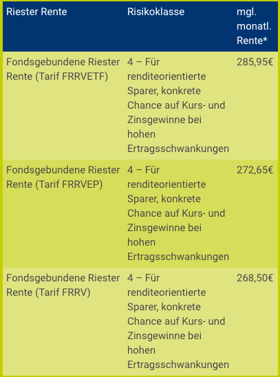 Riester Rente Selbständige 2020 | Beispielrechnung & Vergleich